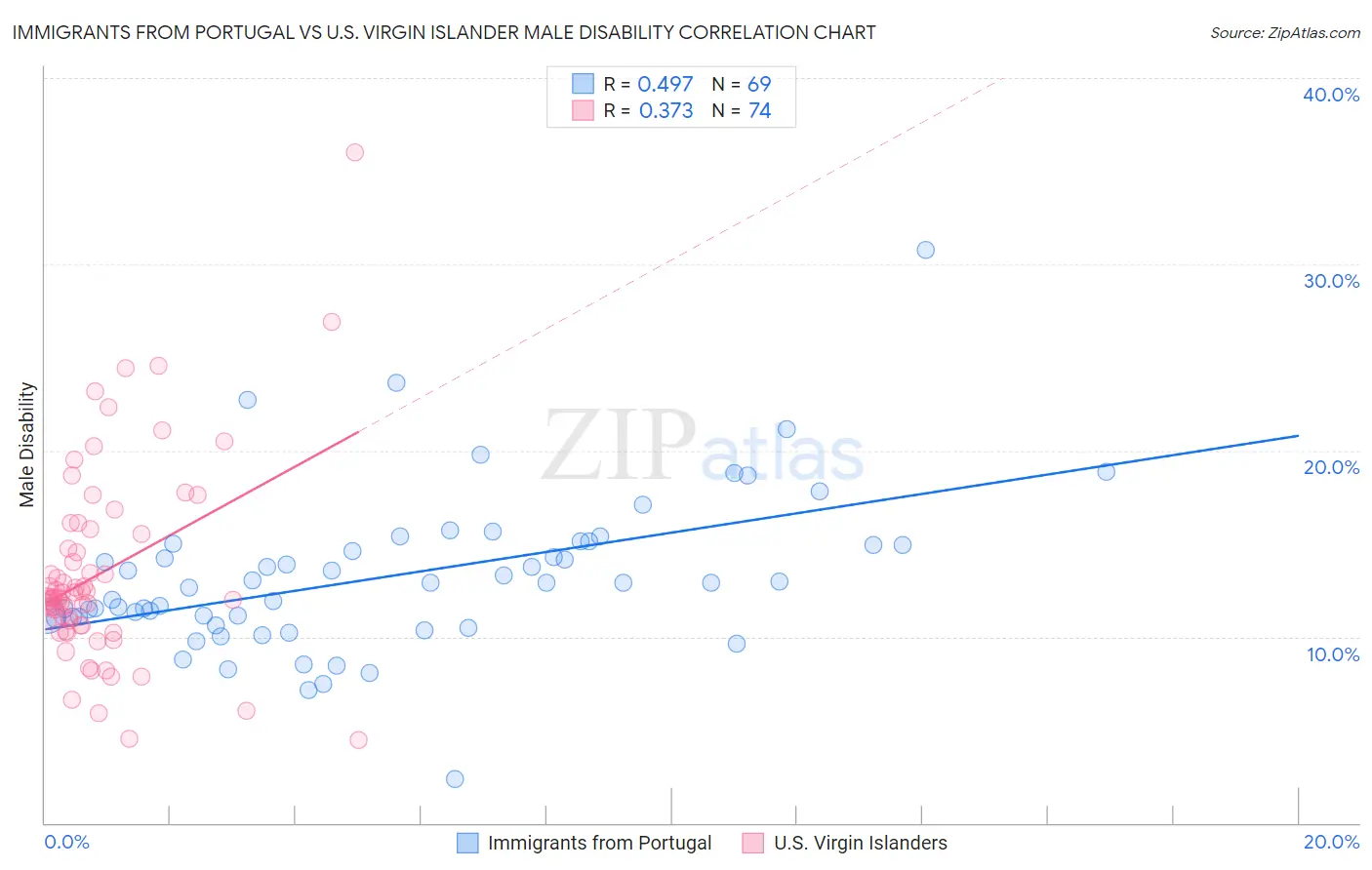 Immigrants from Portugal vs U.S. Virgin Islander Male Disability