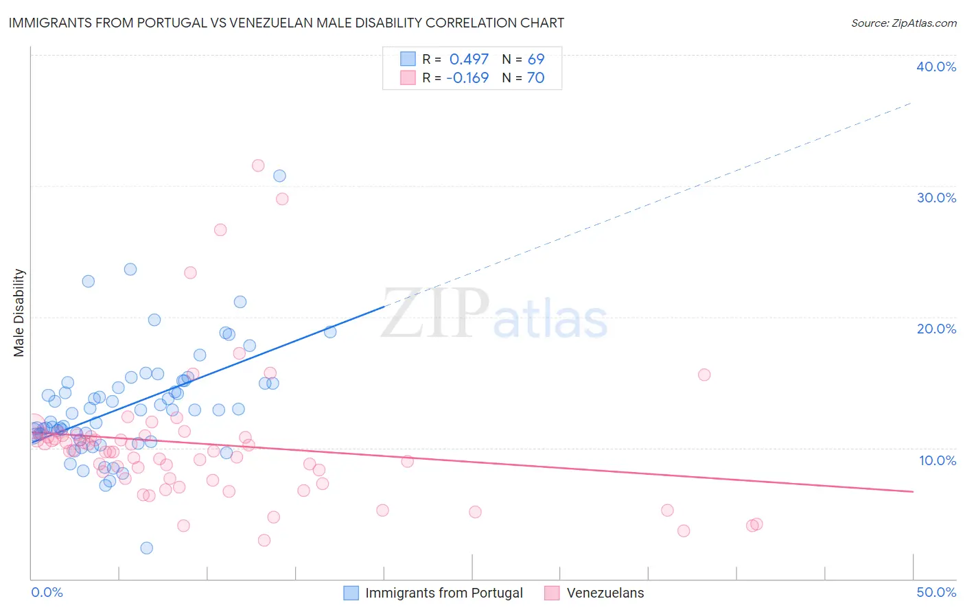 Immigrants from Portugal vs Venezuelan Male Disability