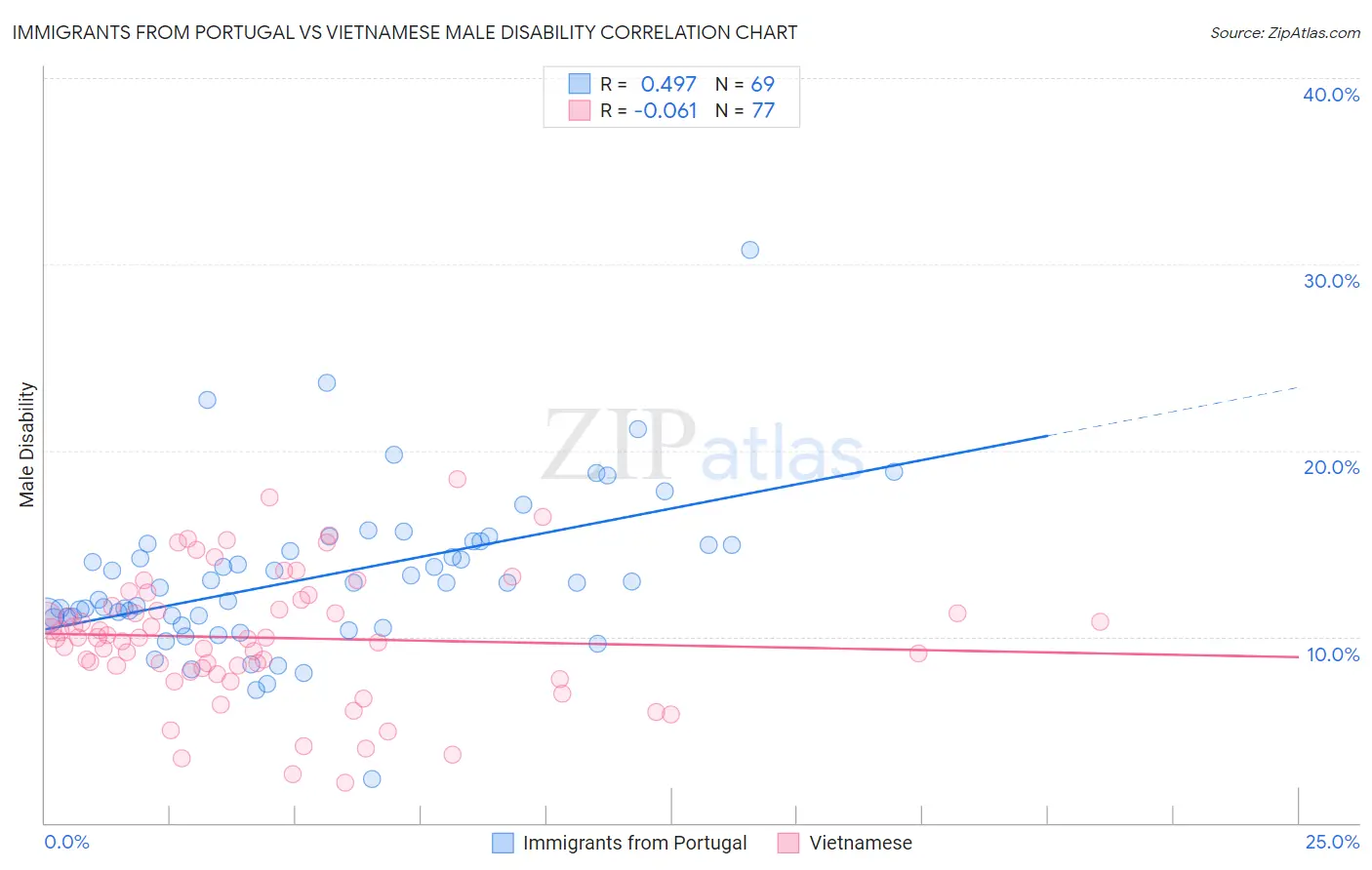 Immigrants from Portugal vs Vietnamese Male Disability
