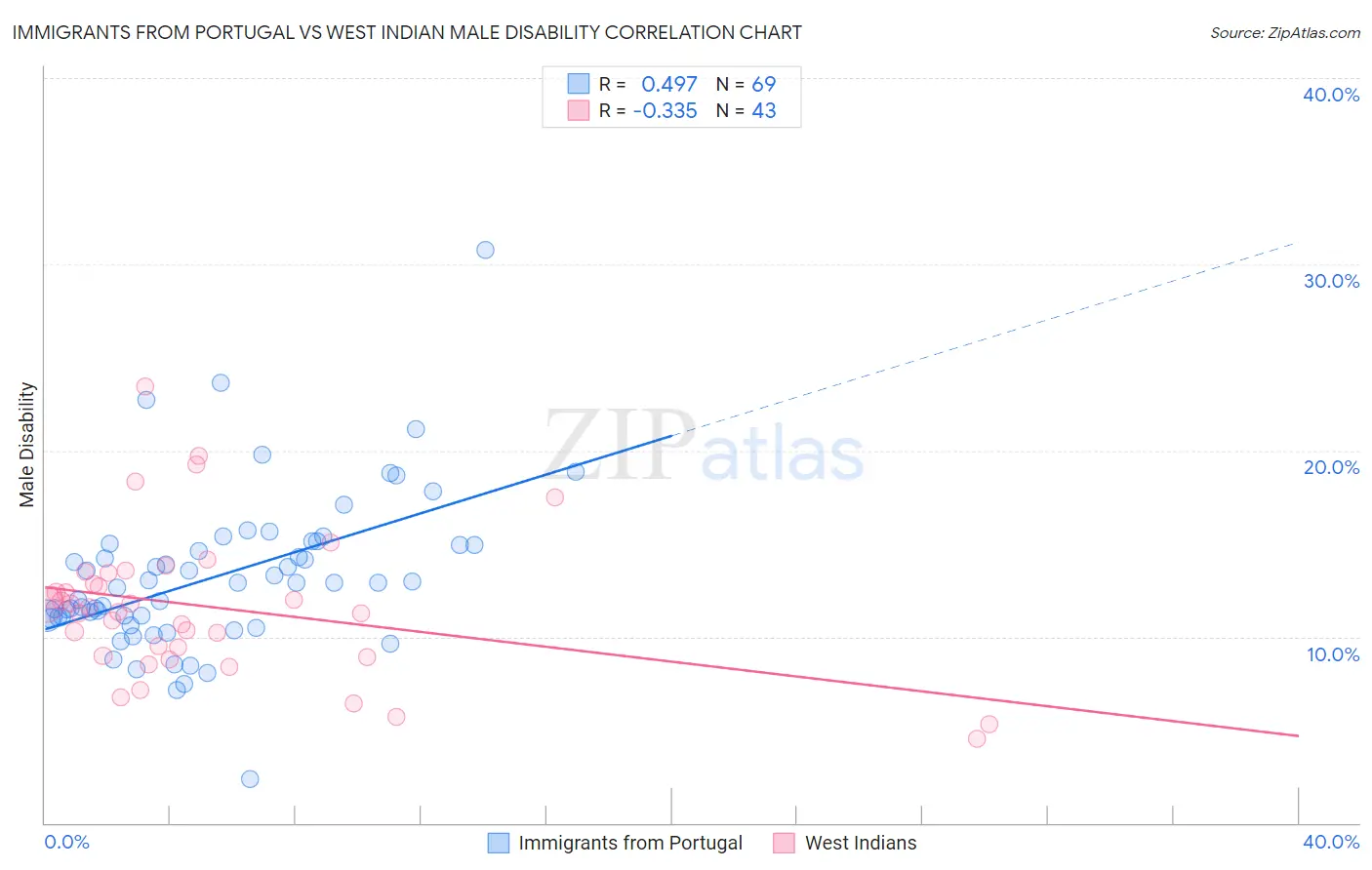 Immigrants from Portugal vs West Indian Male Disability