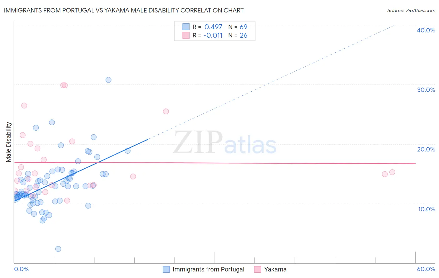 Immigrants from Portugal vs Yakama Male Disability