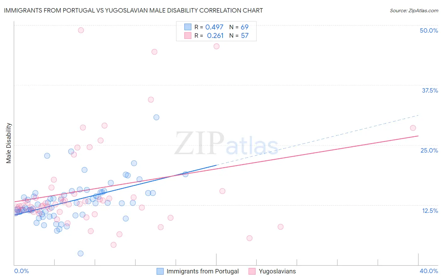 Immigrants from Portugal vs Yugoslavian Male Disability