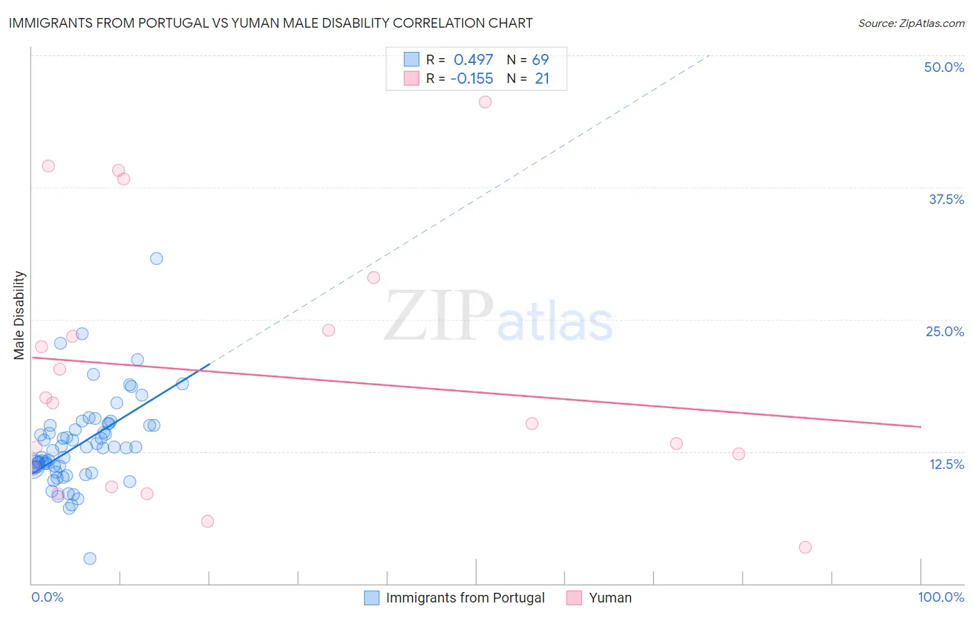 Immigrants from Portugal vs Yuman Male Disability