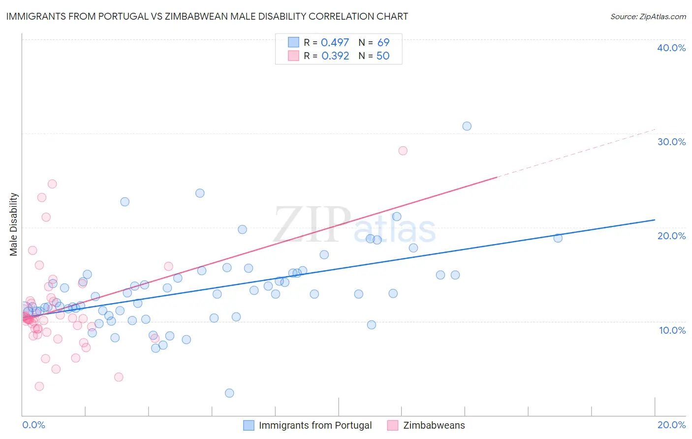 Immigrants from Portugal vs Zimbabwean Male Disability