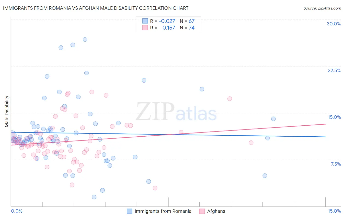 Immigrants from Romania vs Afghan Male Disability
