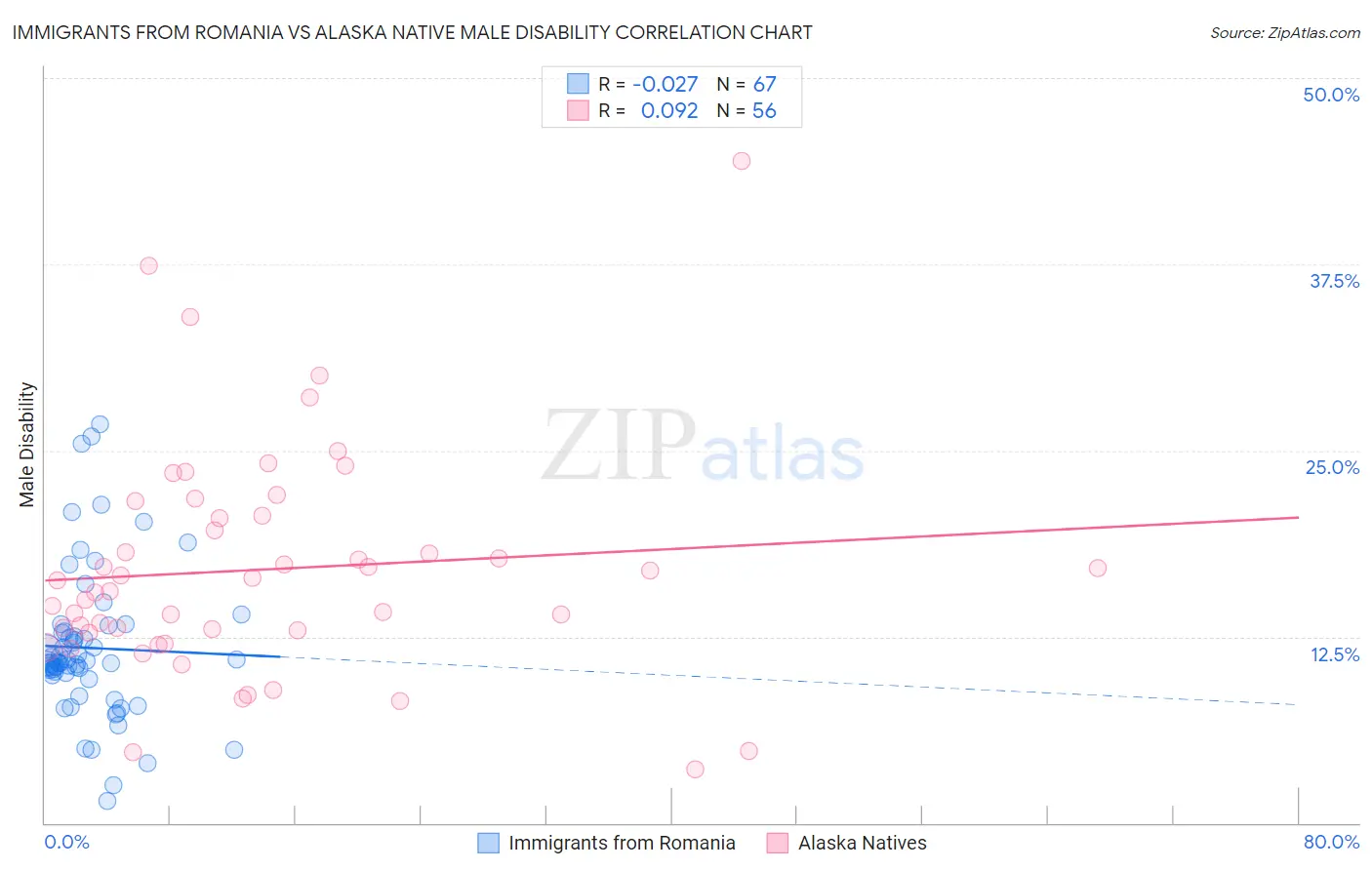 Immigrants from Romania vs Alaska Native Male Disability