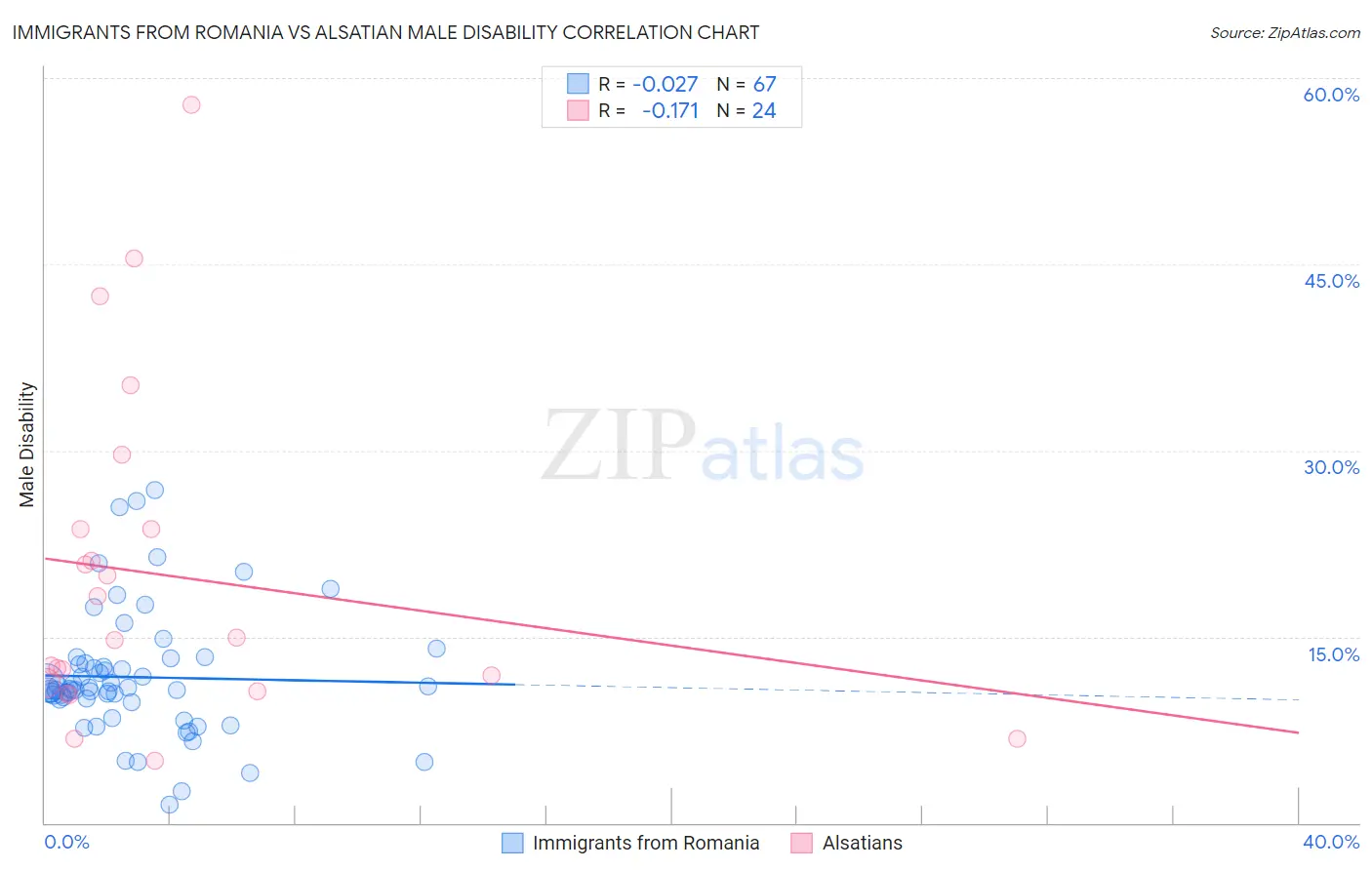 Immigrants from Romania vs Alsatian Male Disability