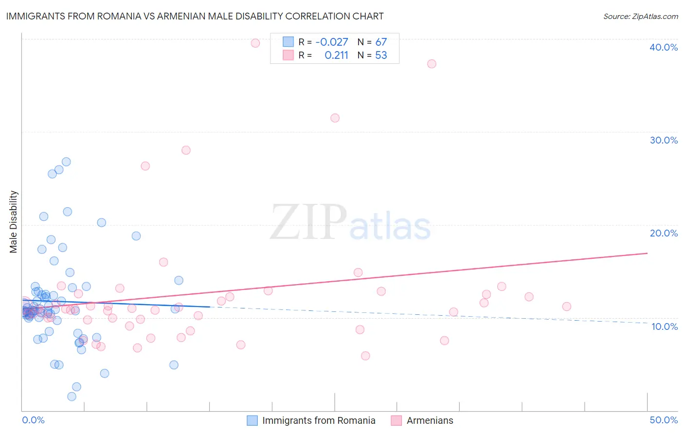 Immigrants from Romania vs Armenian Male Disability