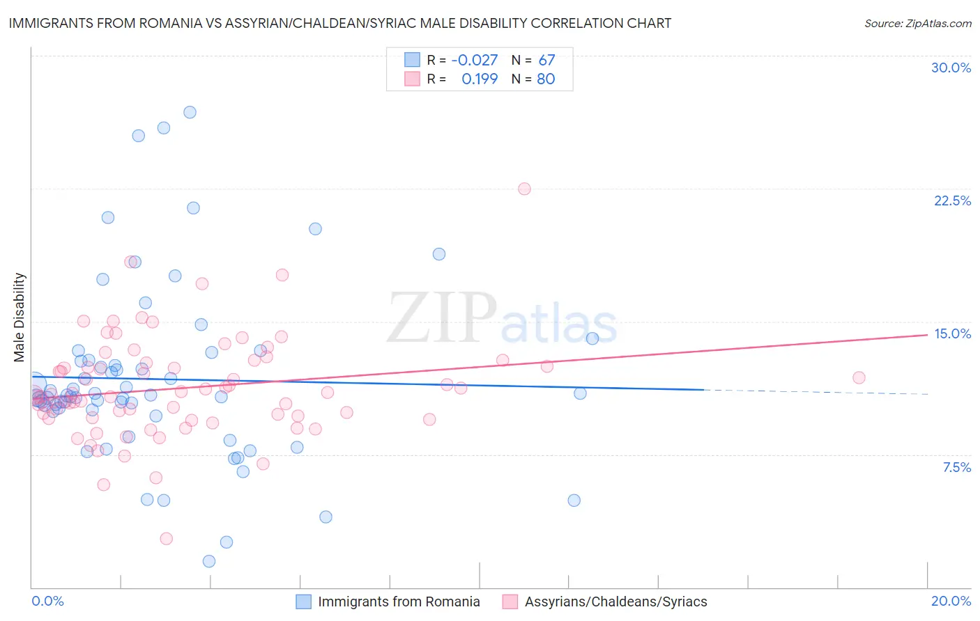 Immigrants from Romania vs Assyrian/Chaldean/Syriac Male Disability