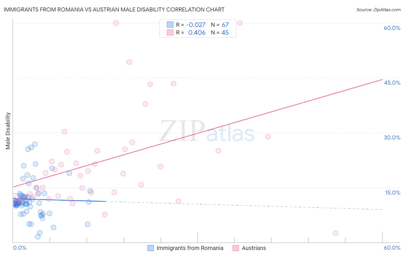 Immigrants from Romania vs Austrian Male Disability