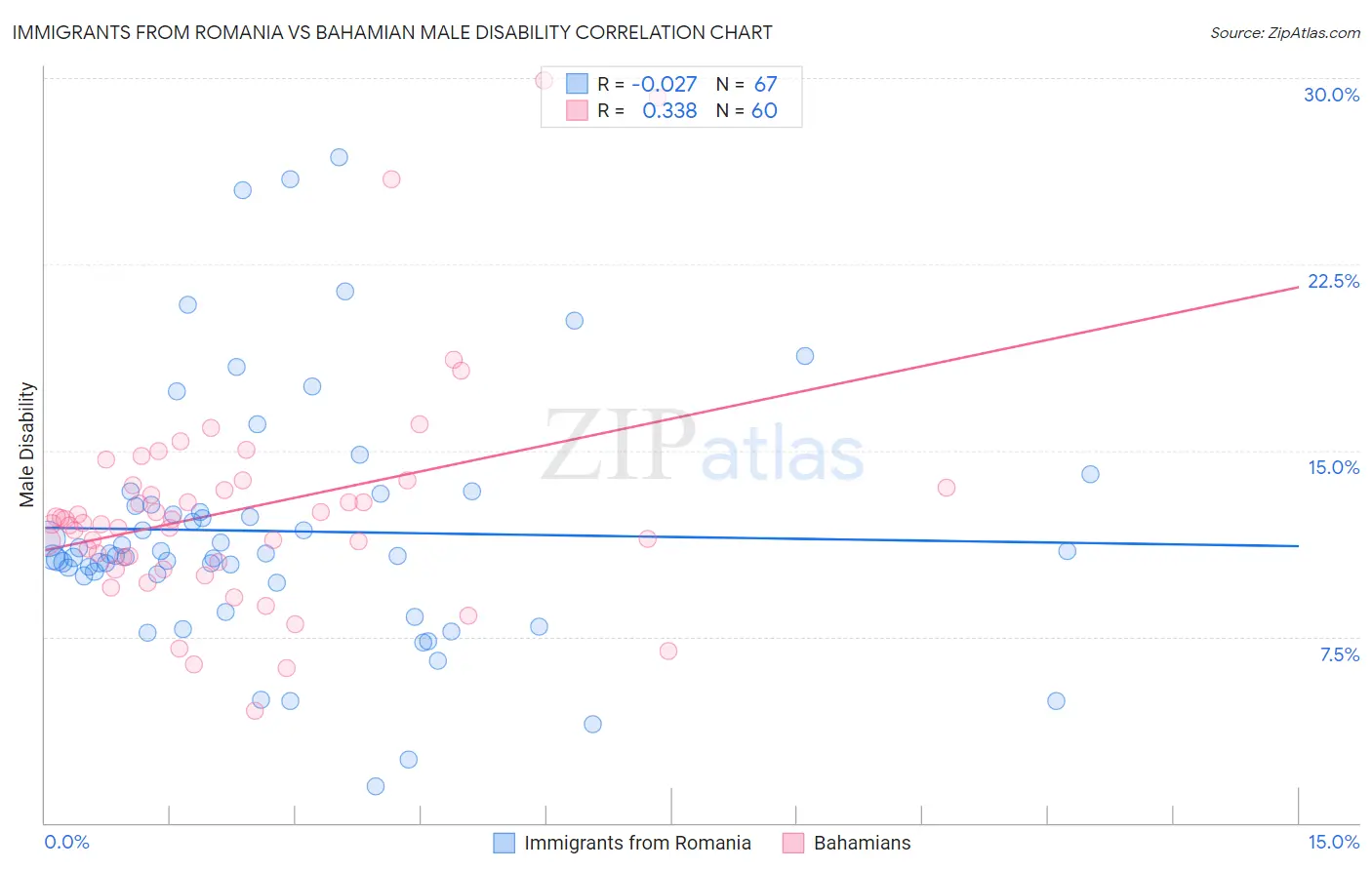Immigrants from Romania vs Bahamian Male Disability