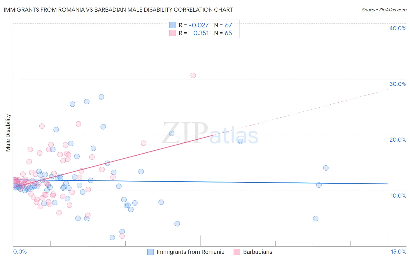 Immigrants from Romania vs Barbadian Male Disability