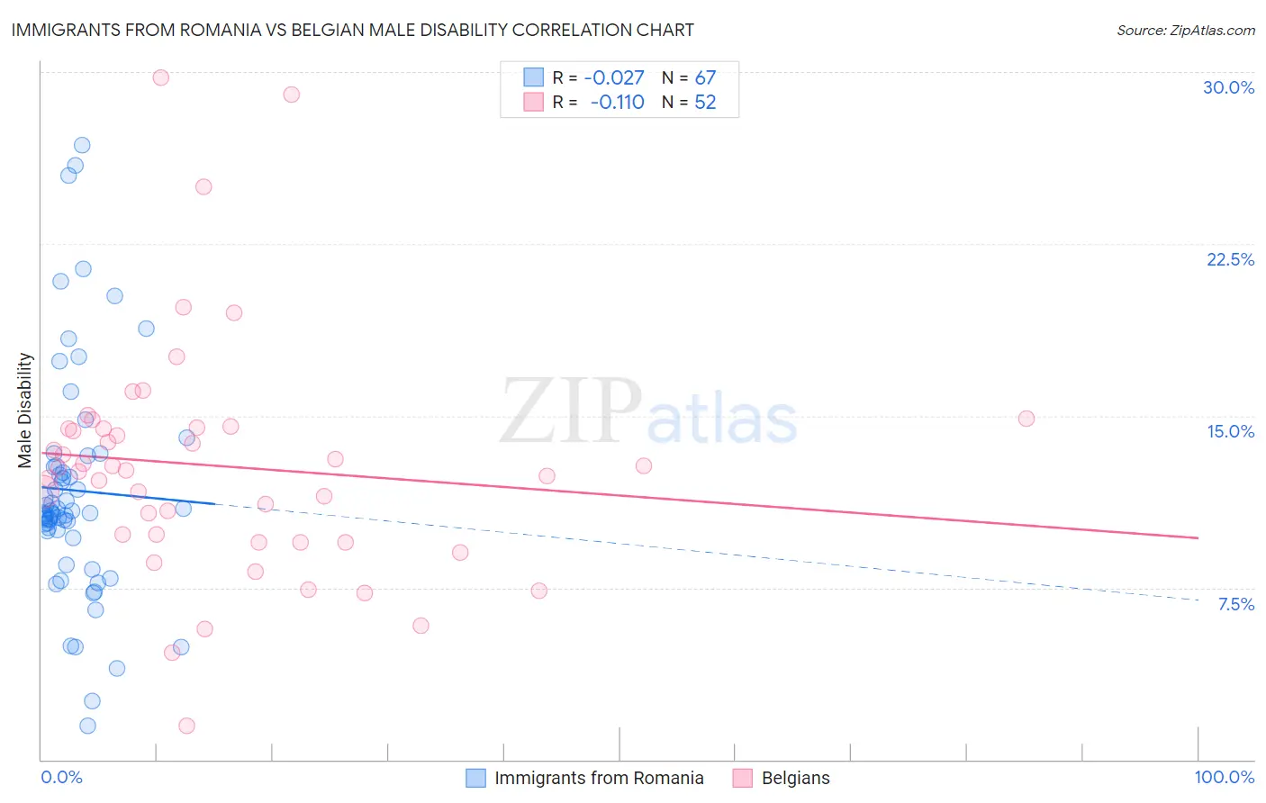 Immigrants from Romania vs Belgian Male Disability