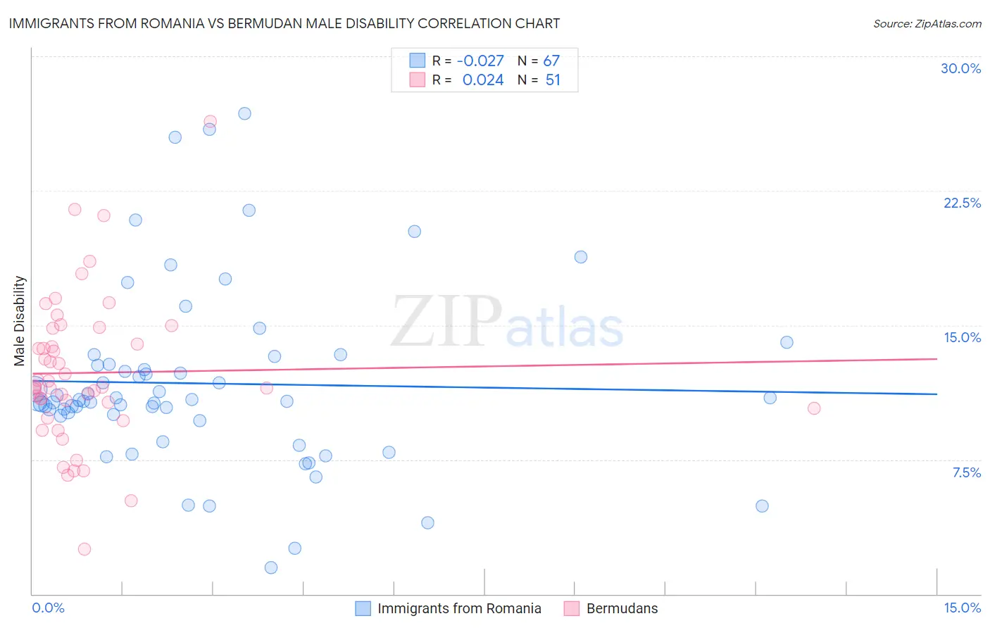 Immigrants from Romania vs Bermudan Male Disability