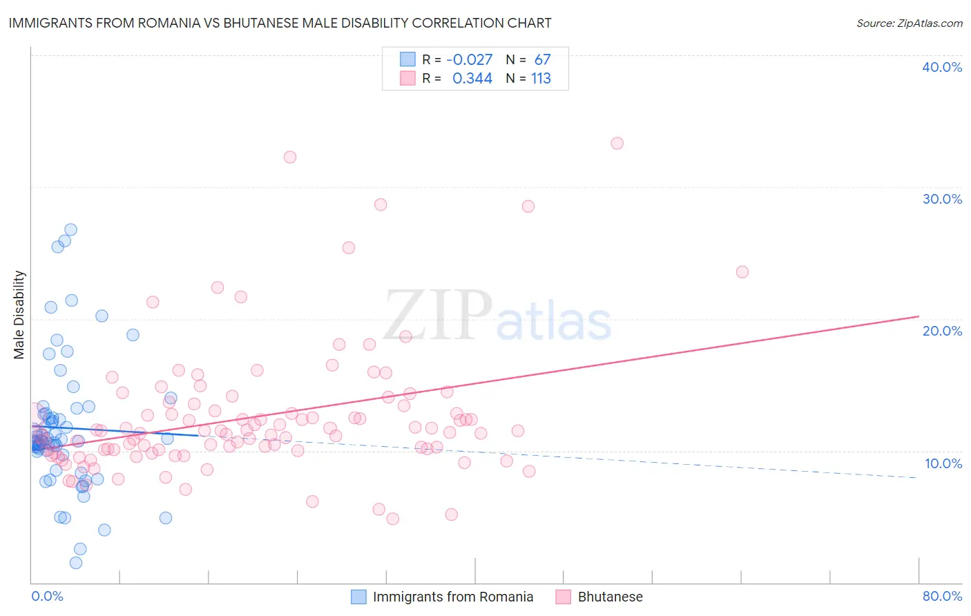Immigrants from Romania vs Bhutanese Male Disability