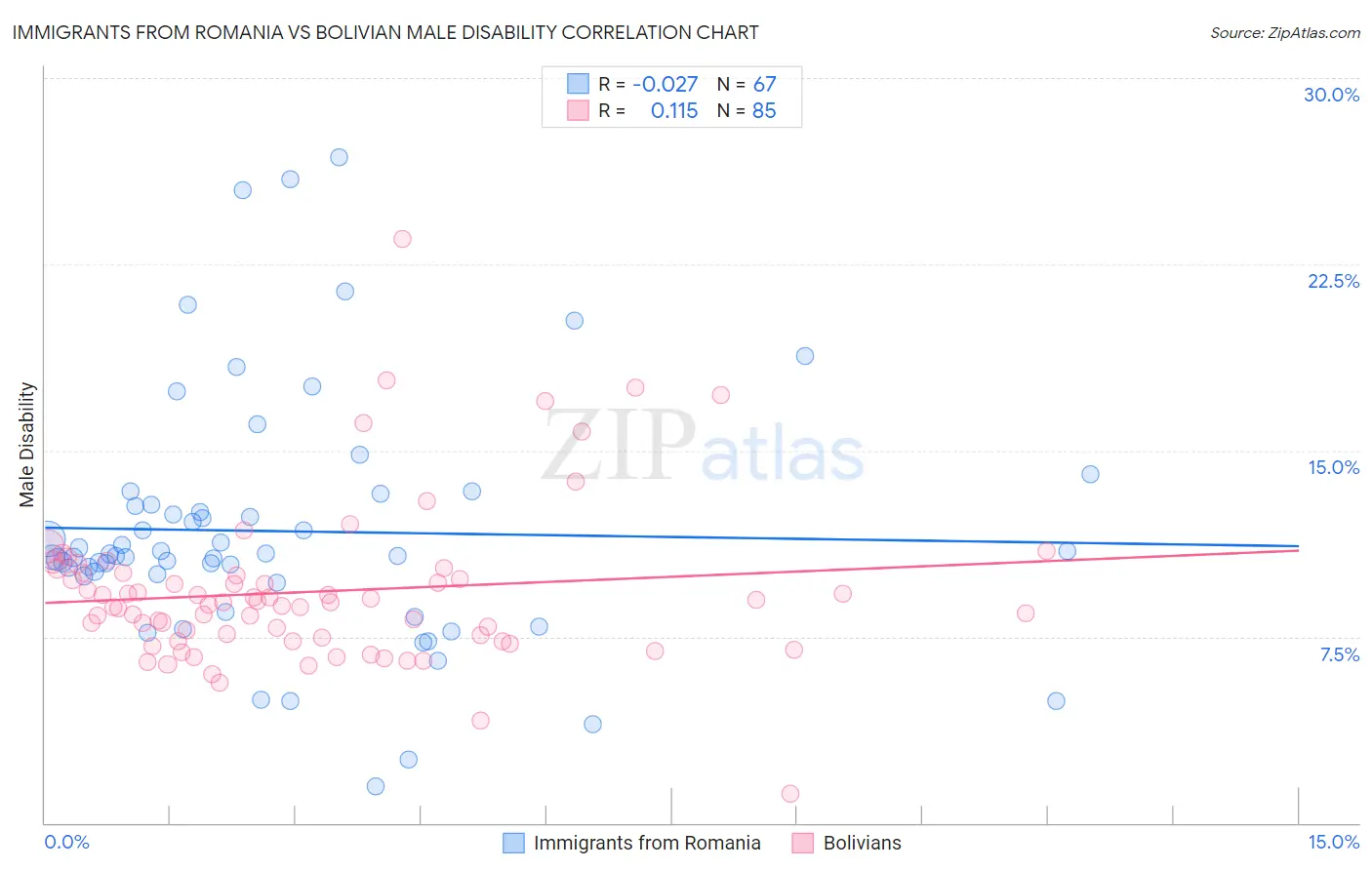 Immigrants from Romania vs Bolivian Male Disability