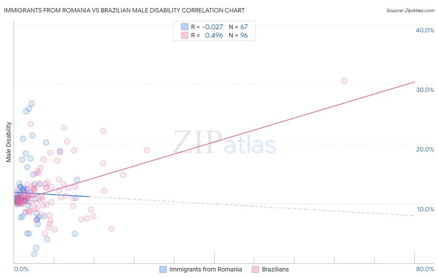 Immigrants from Romania vs Brazilian Male Disability