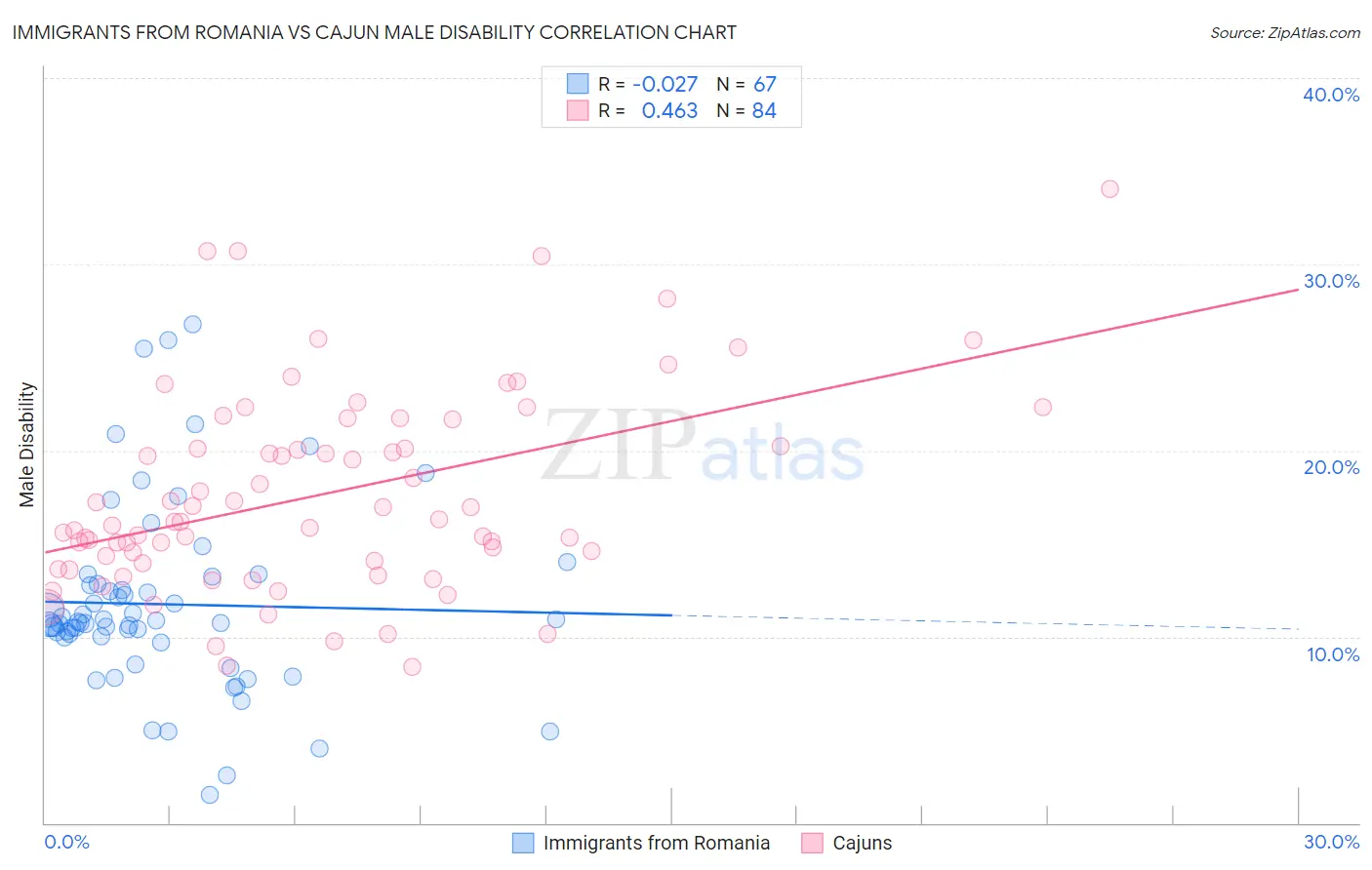 Immigrants from Romania vs Cajun Male Disability