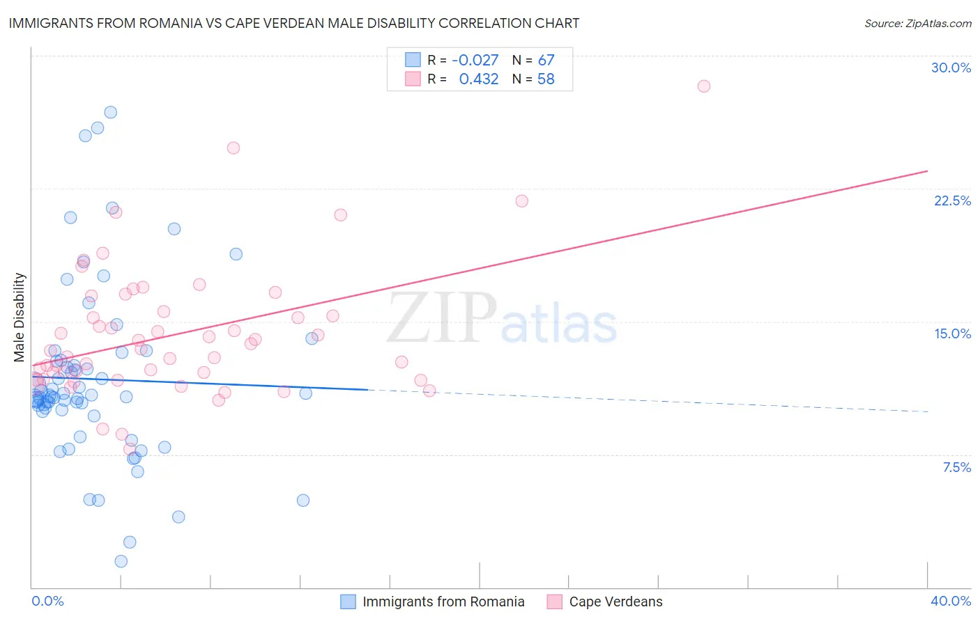 Immigrants from Romania vs Cape Verdean Male Disability