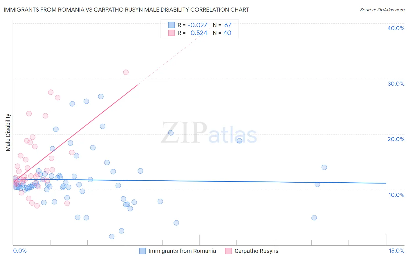 Immigrants from Romania vs Carpatho Rusyn Male Disability
