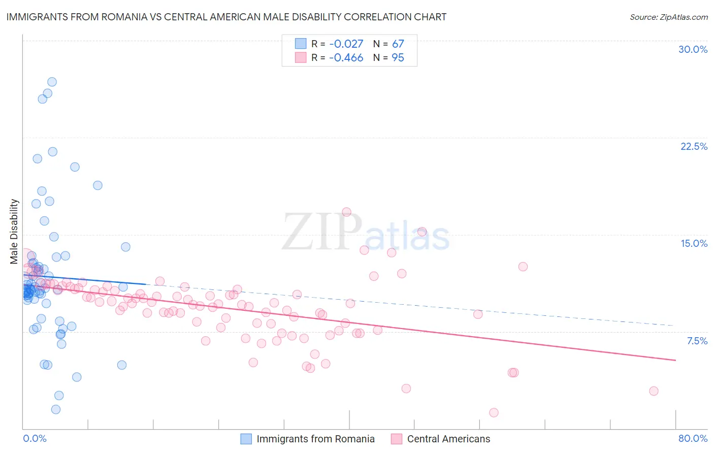 Immigrants from Romania vs Central American Male Disability