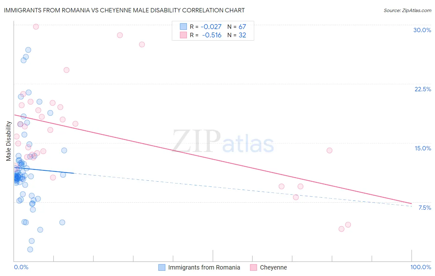 Immigrants from Romania vs Cheyenne Male Disability