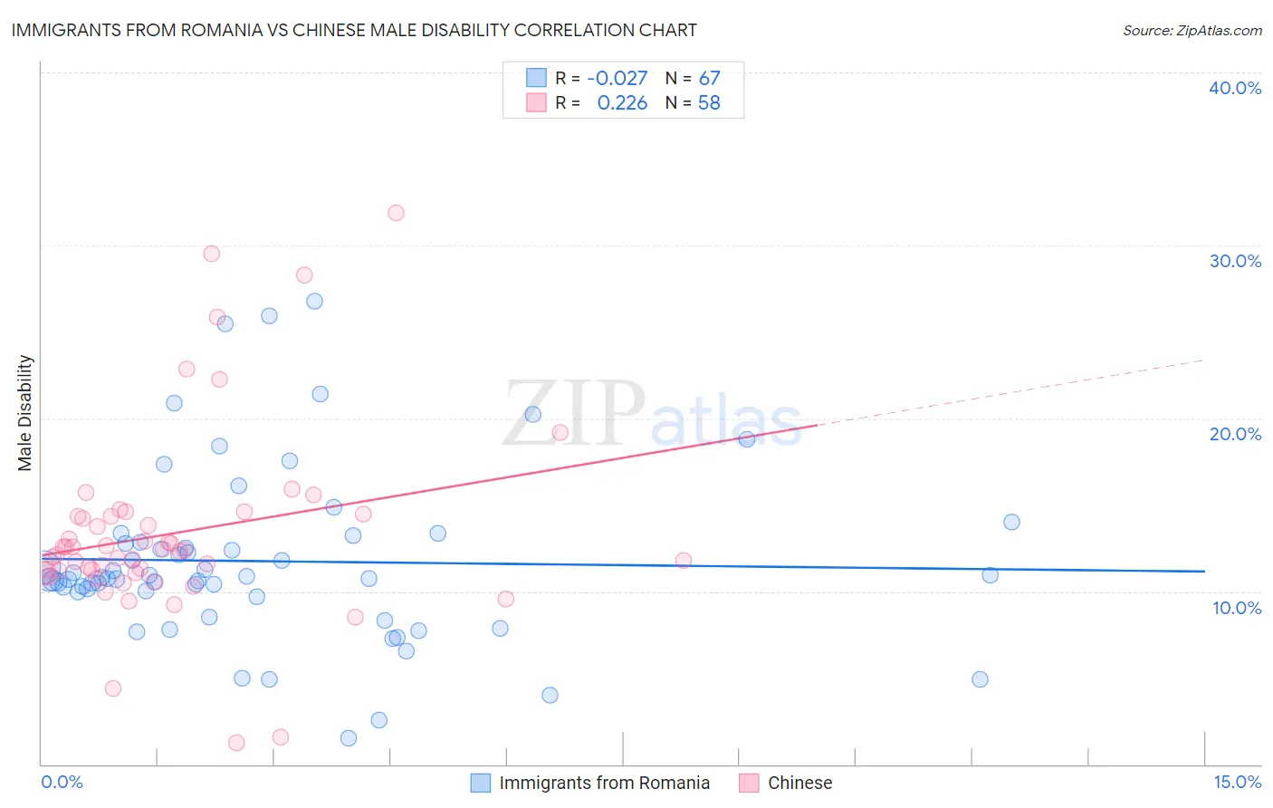Immigrants from Romania vs Chinese Male Disability