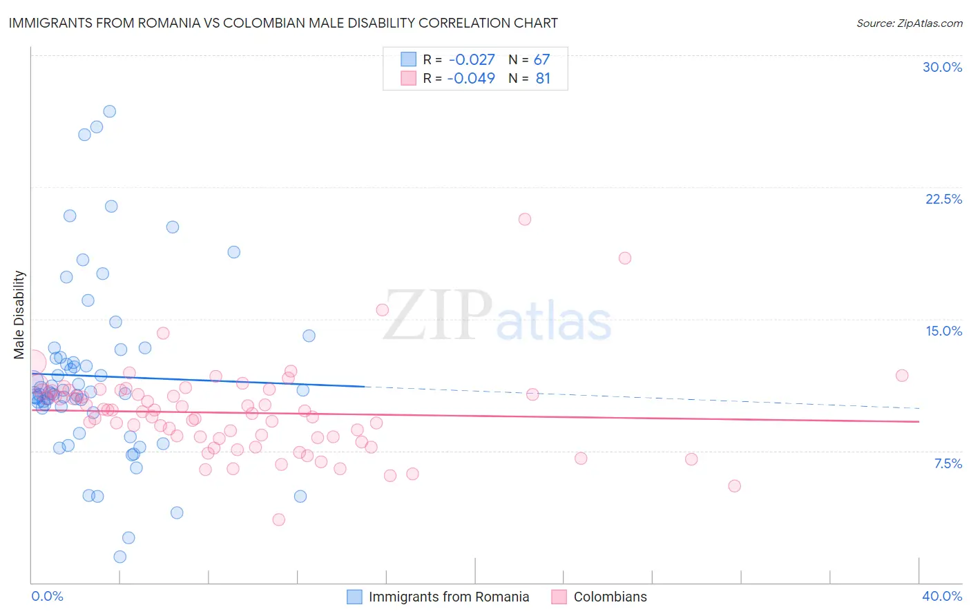 Immigrants from Romania vs Colombian Male Disability