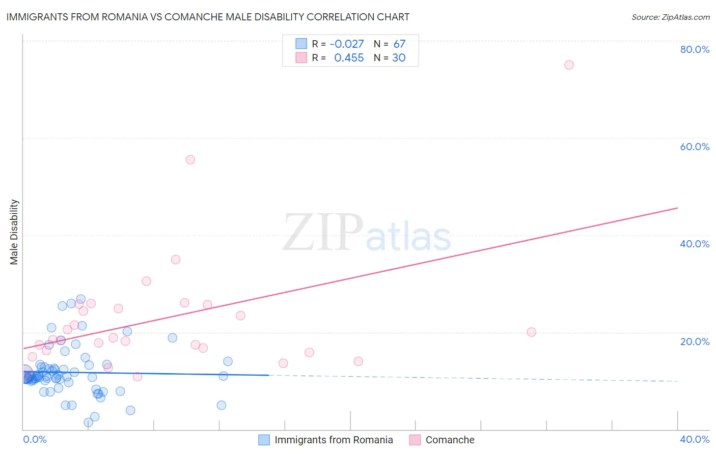 Immigrants from Romania vs Comanche Male Disability