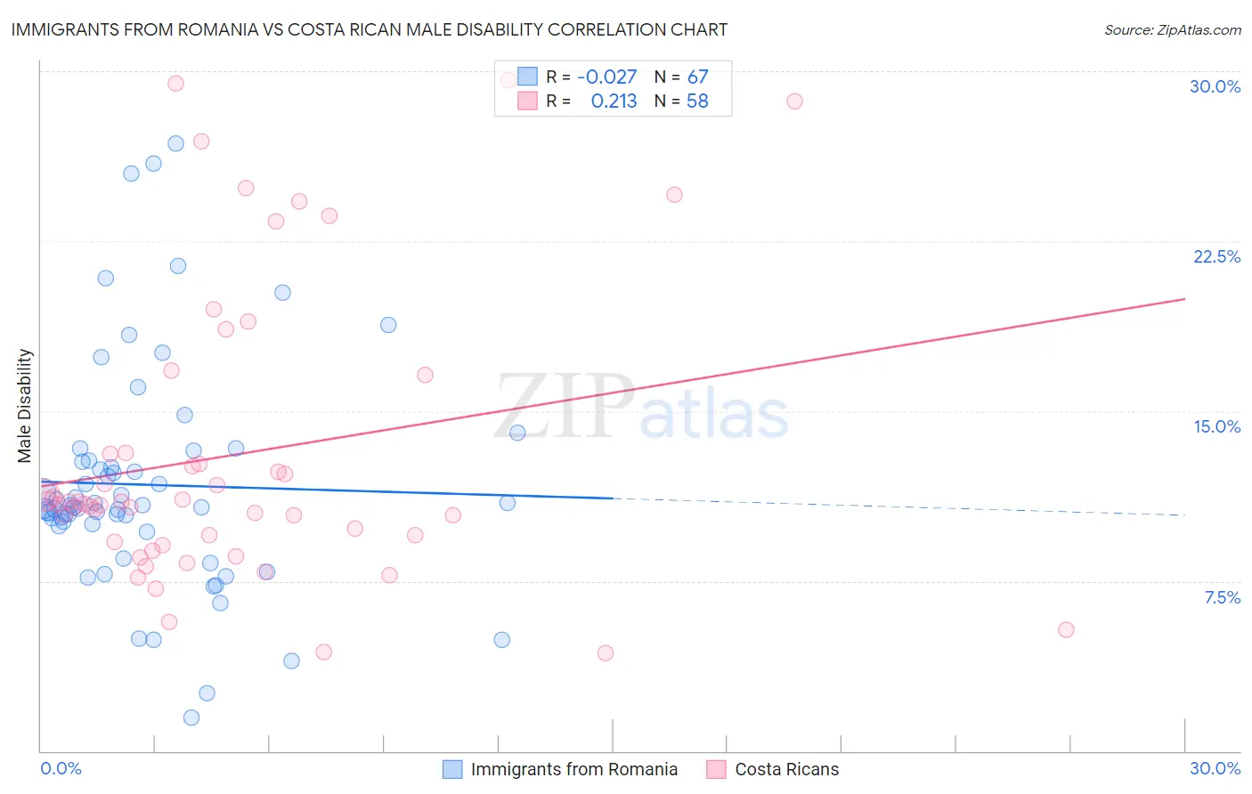 Immigrants from Romania vs Costa Rican Male Disability