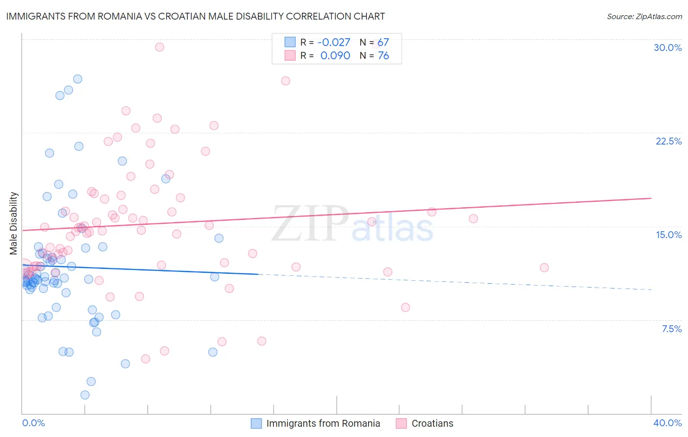 Immigrants from Romania vs Croatian Male Disability