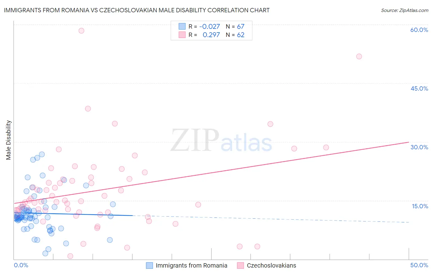 Immigrants from Romania vs Czechoslovakian Male Disability
