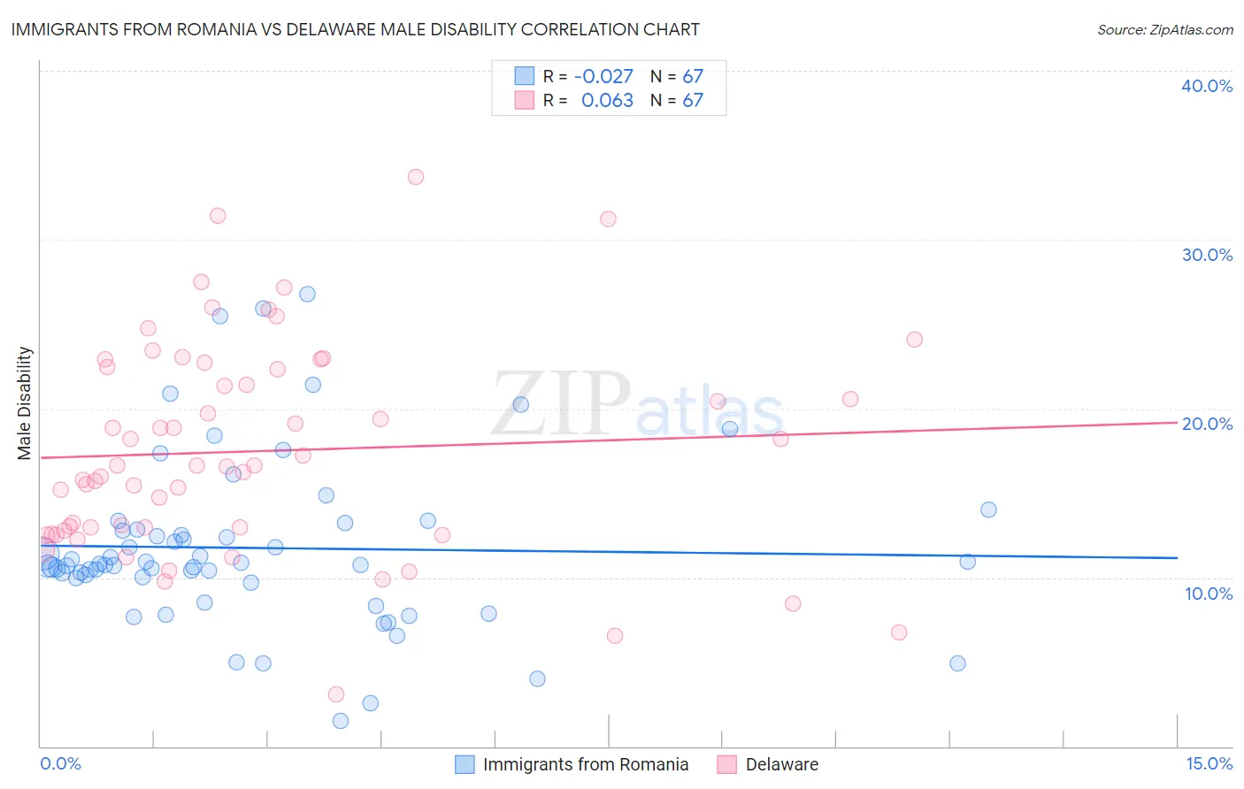 Immigrants from Romania vs Delaware Male Disability