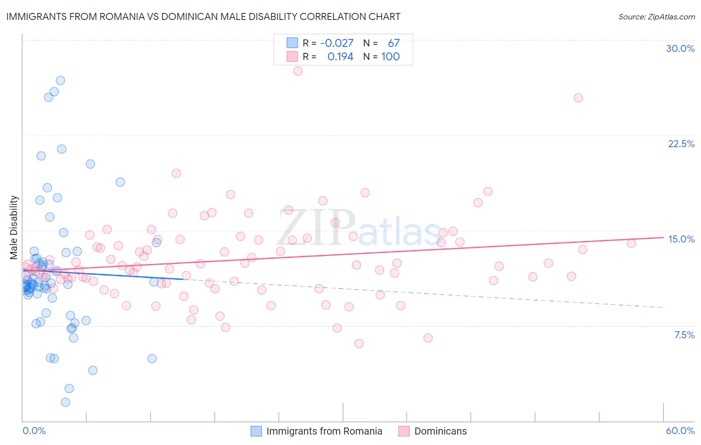 Immigrants from Romania vs Dominican Male Disability