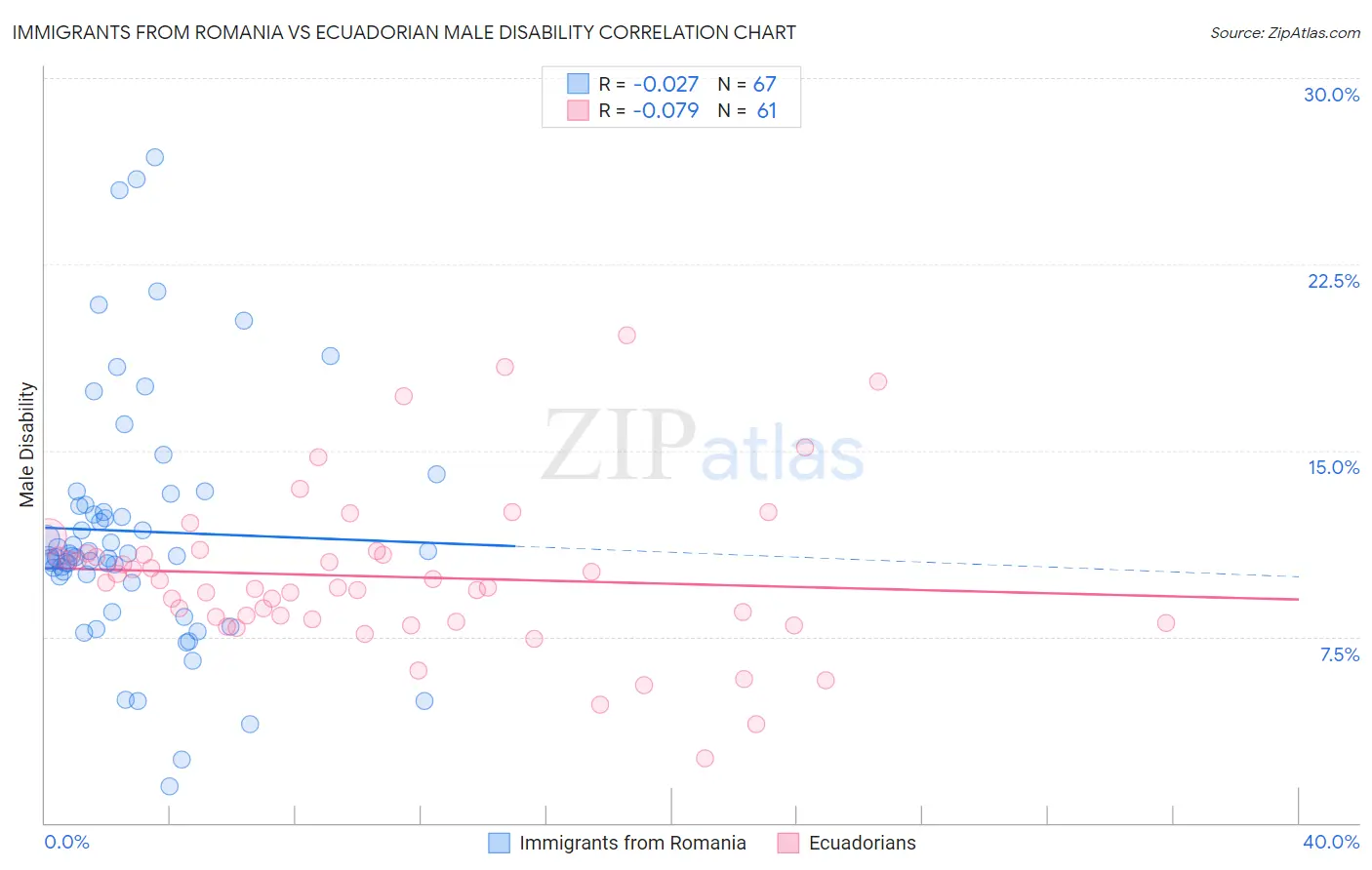 Immigrants from Romania vs Ecuadorian Male Disability
