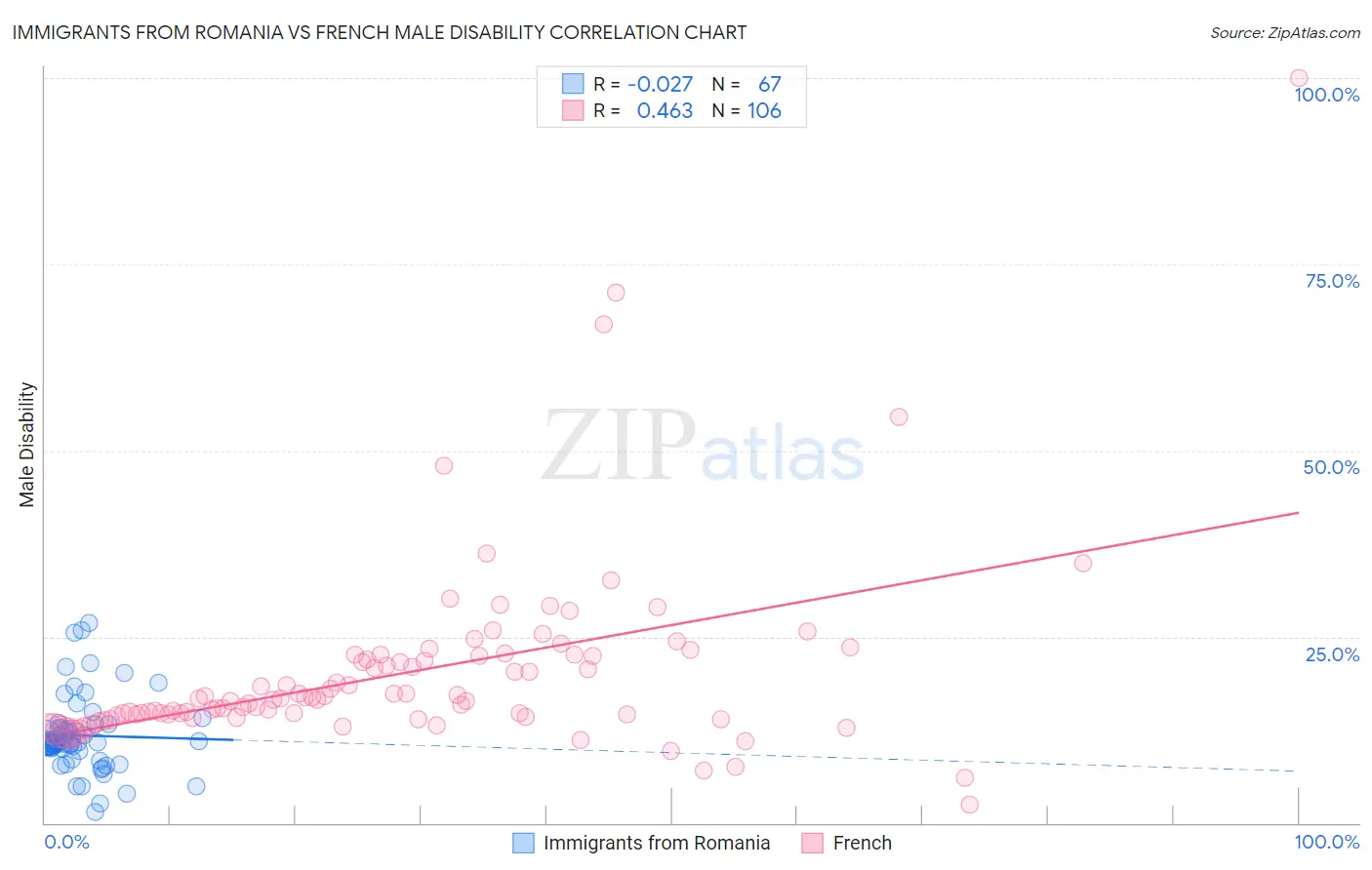 Immigrants from Romania vs French Male Disability