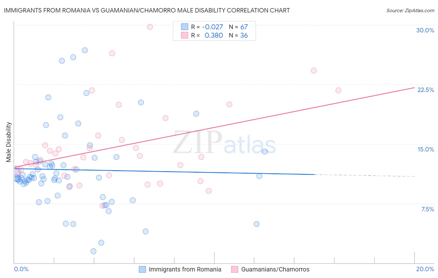 Immigrants from Romania vs Guamanian/Chamorro Male Disability
