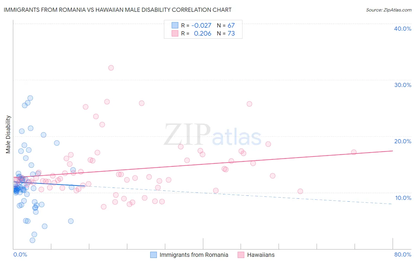 Immigrants from Romania vs Hawaiian Male Disability