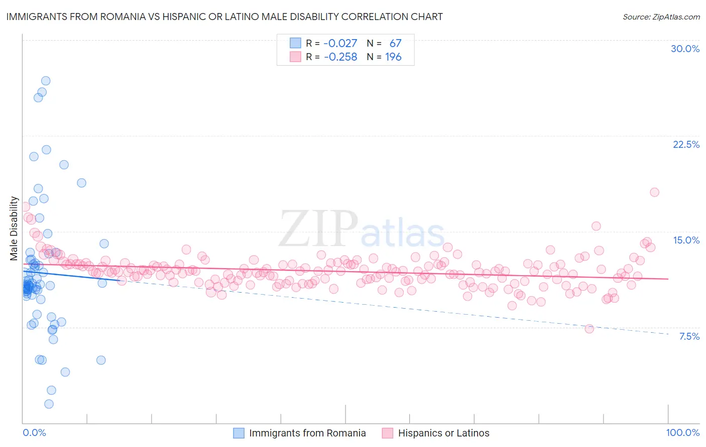 Immigrants from Romania vs Hispanic or Latino Male Disability