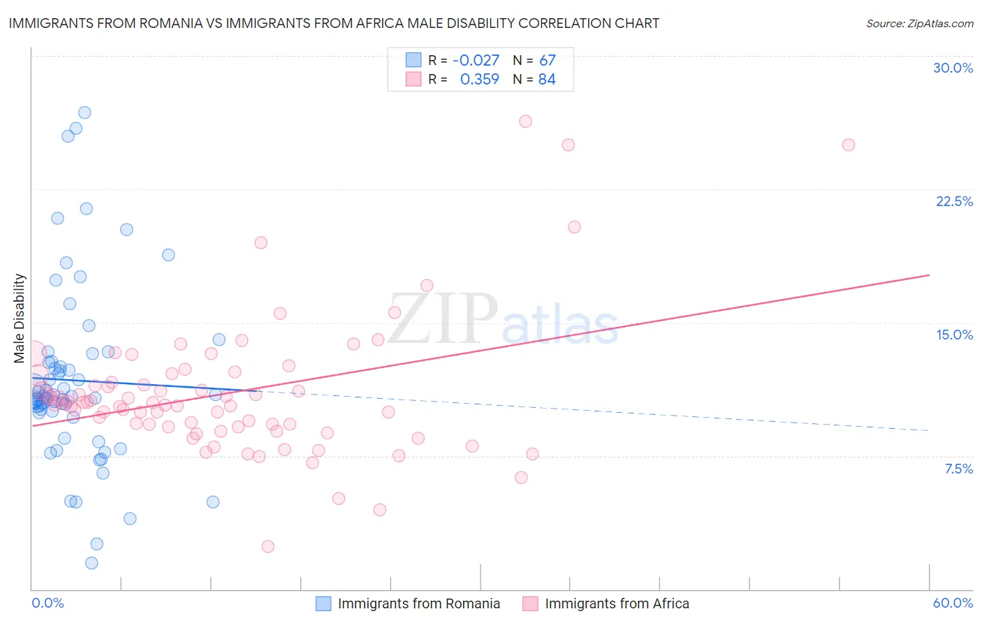 Immigrants from Romania vs Immigrants from Africa Male Disability