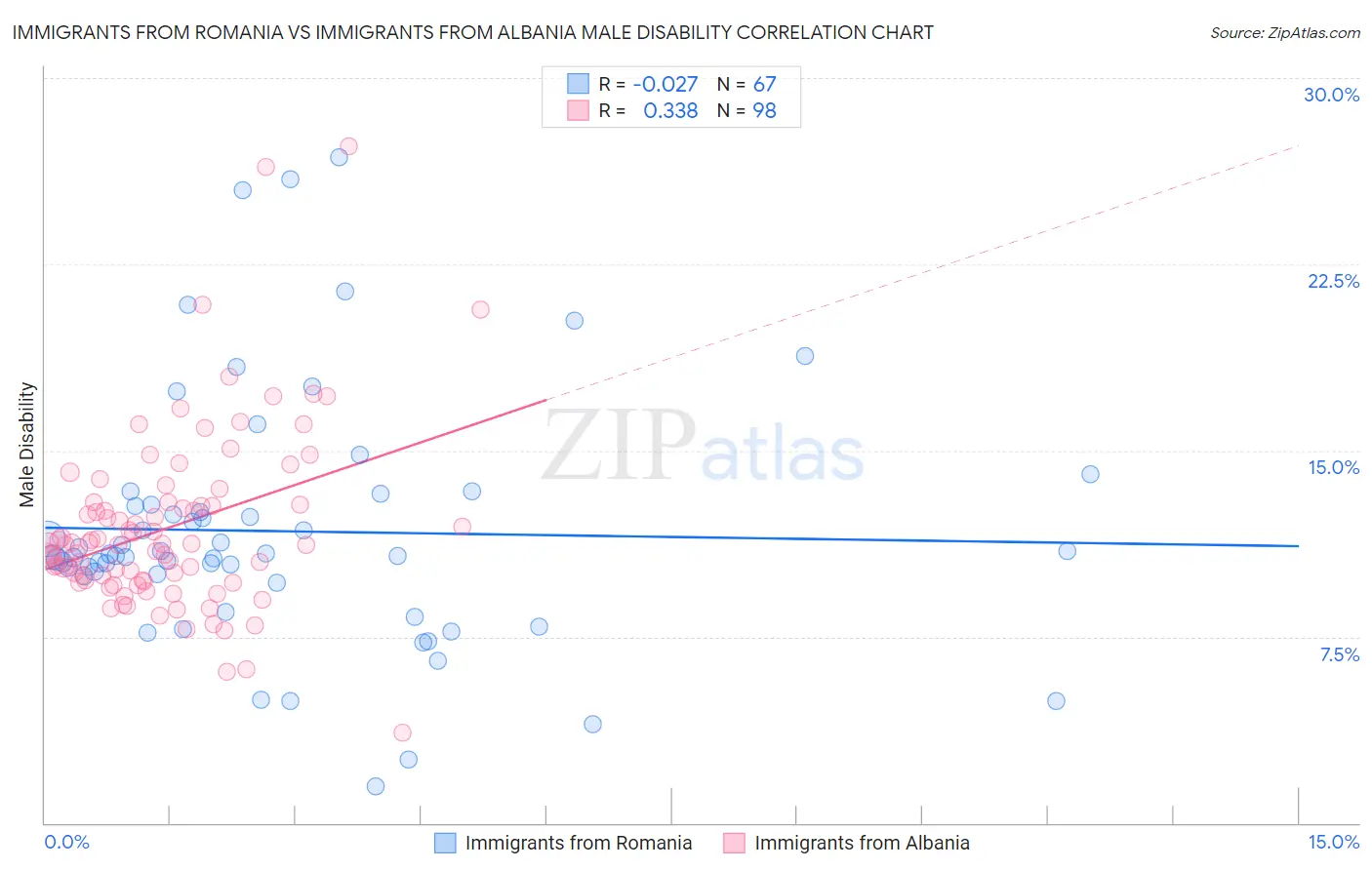 Immigrants from Romania vs Immigrants from Albania Male Disability