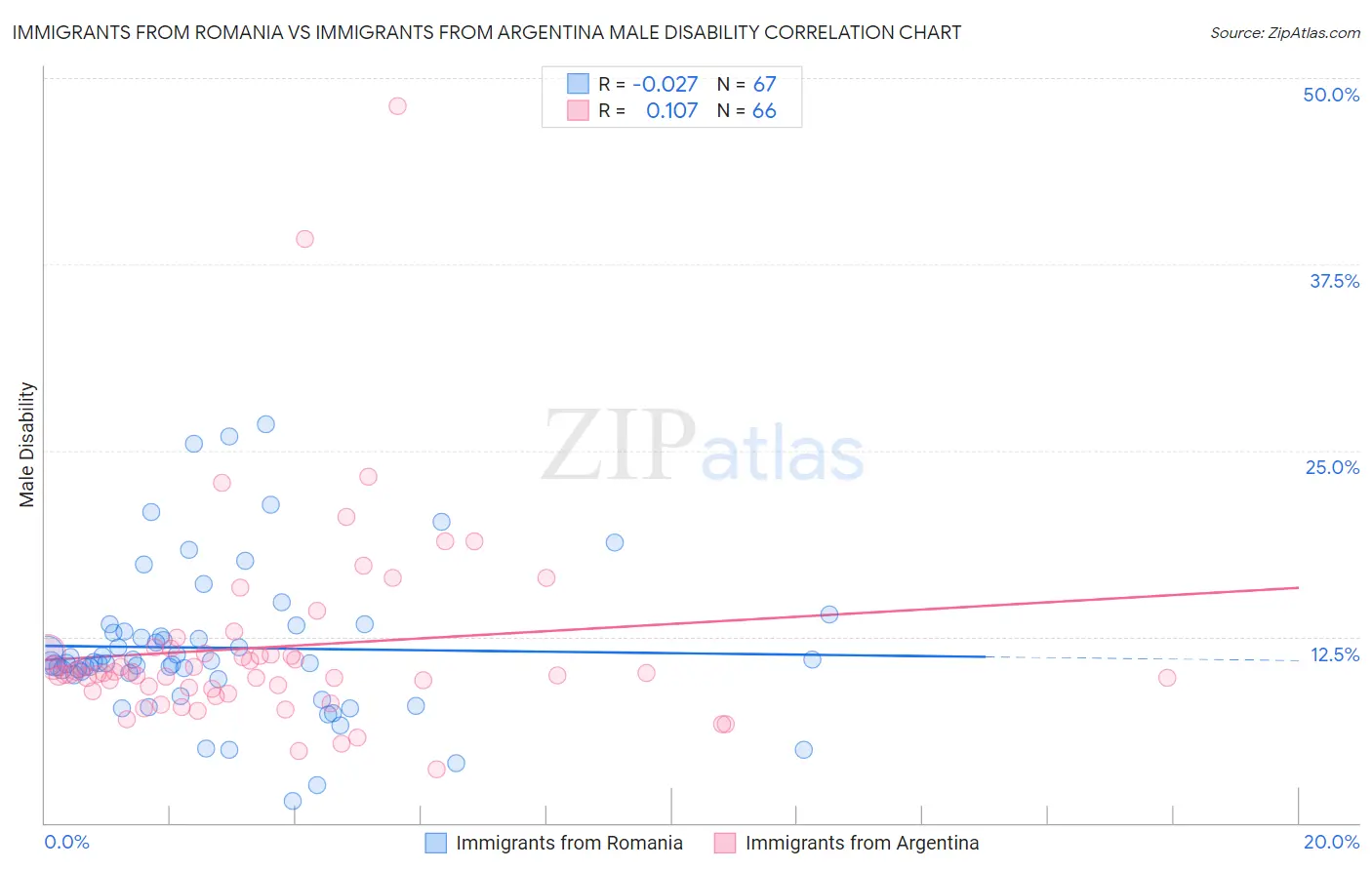 Immigrants from Romania vs Immigrants from Argentina Male Disability