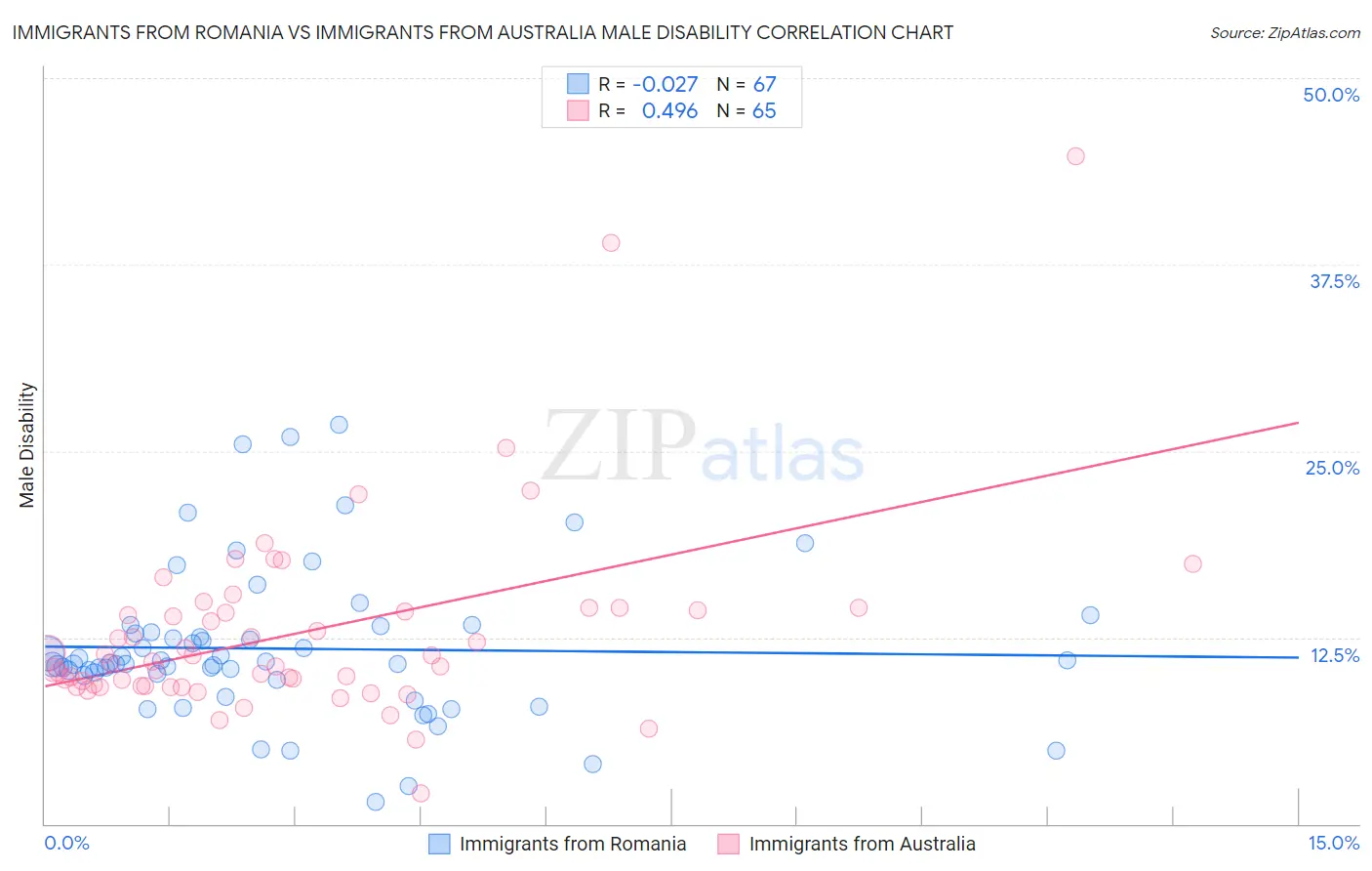 Immigrants from Romania vs Immigrants from Australia Male Disability
