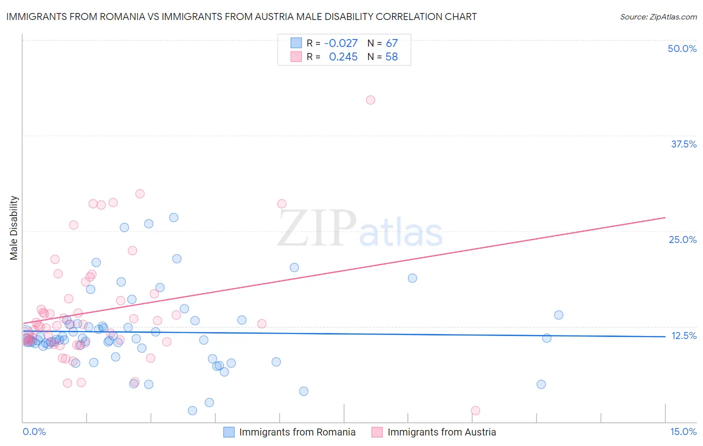 Immigrants from Romania vs Immigrants from Austria Male Disability