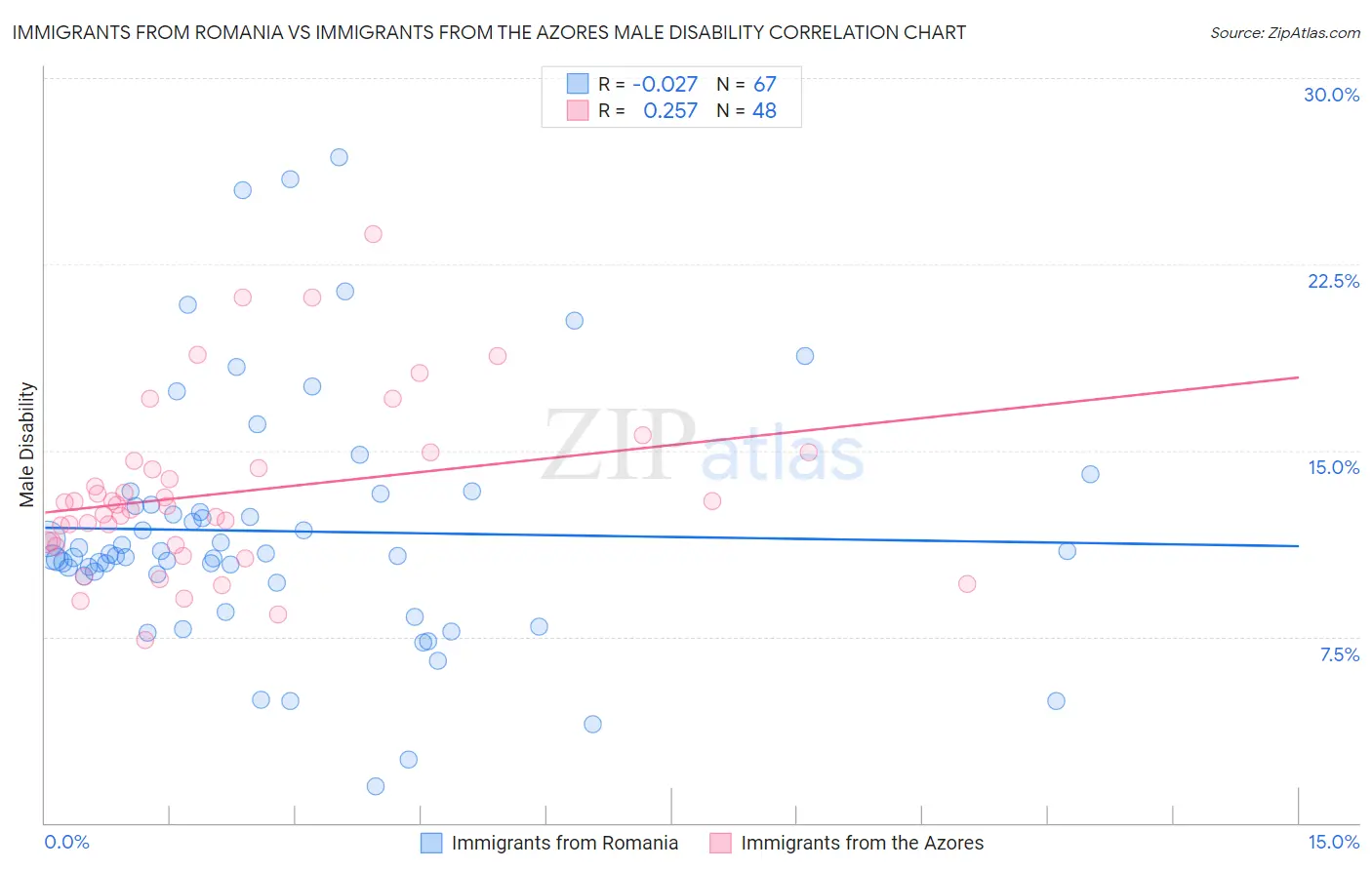 Immigrants from Romania vs Immigrants from the Azores Male Disability