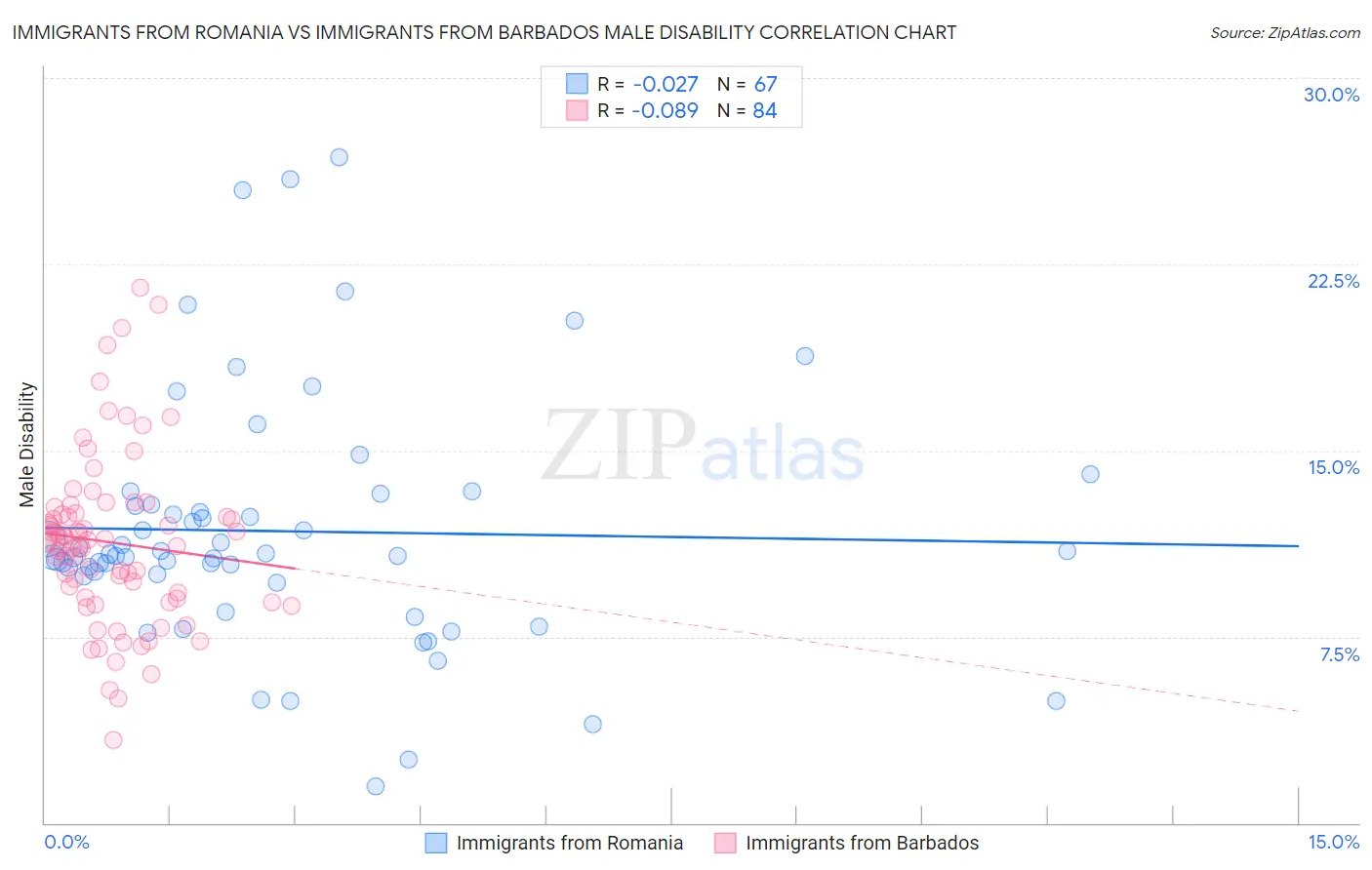 Immigrants from Romania vs Immigrants from Barbados Male Disability