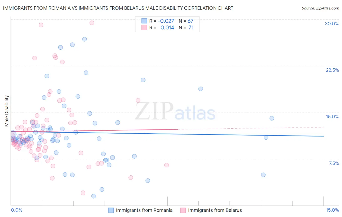 Immigrants from Romania vs Immigrants from Belarus Male Disability