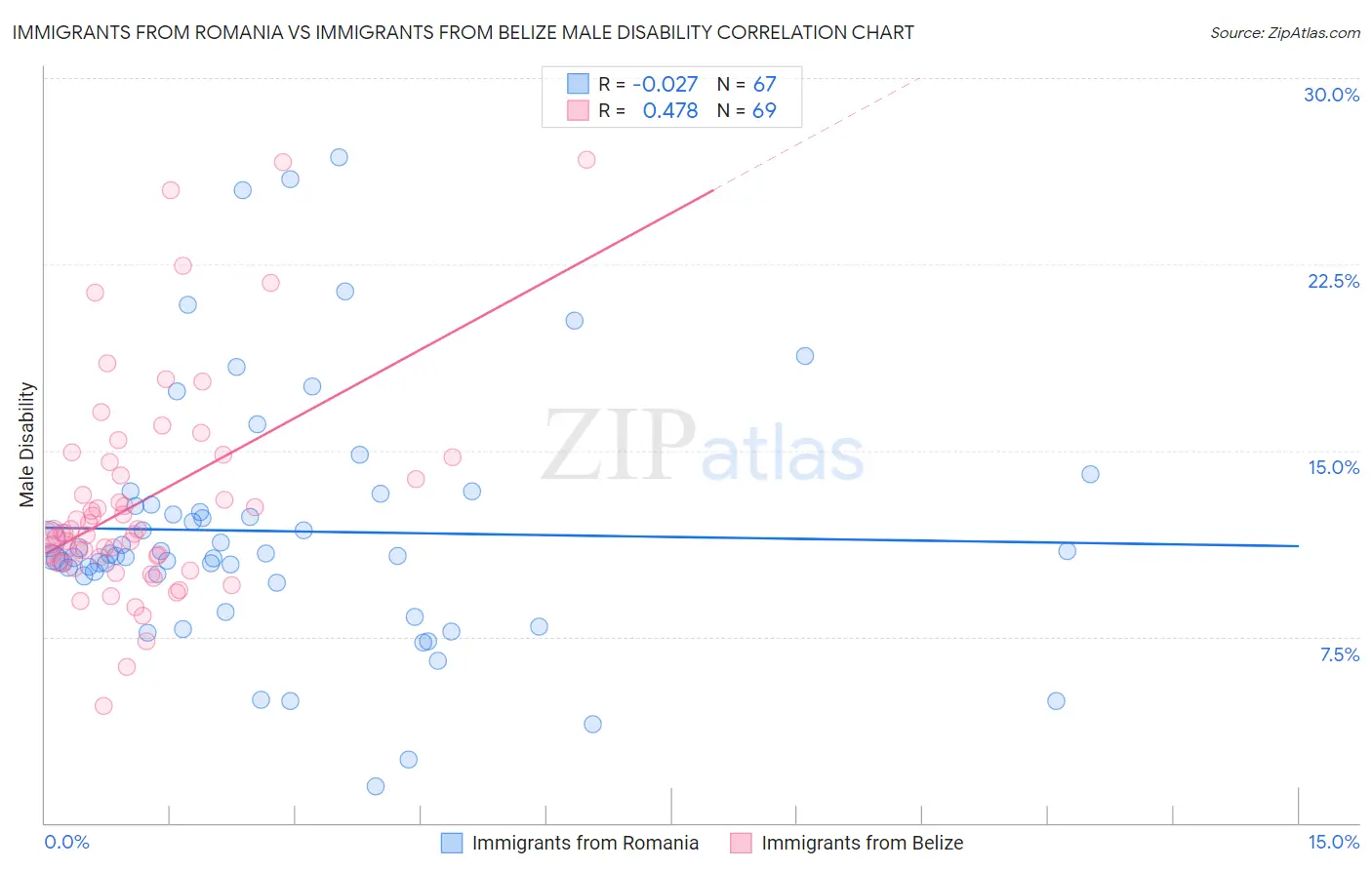 Immigrants from Romania vs Immigrants from Belize Male Disability