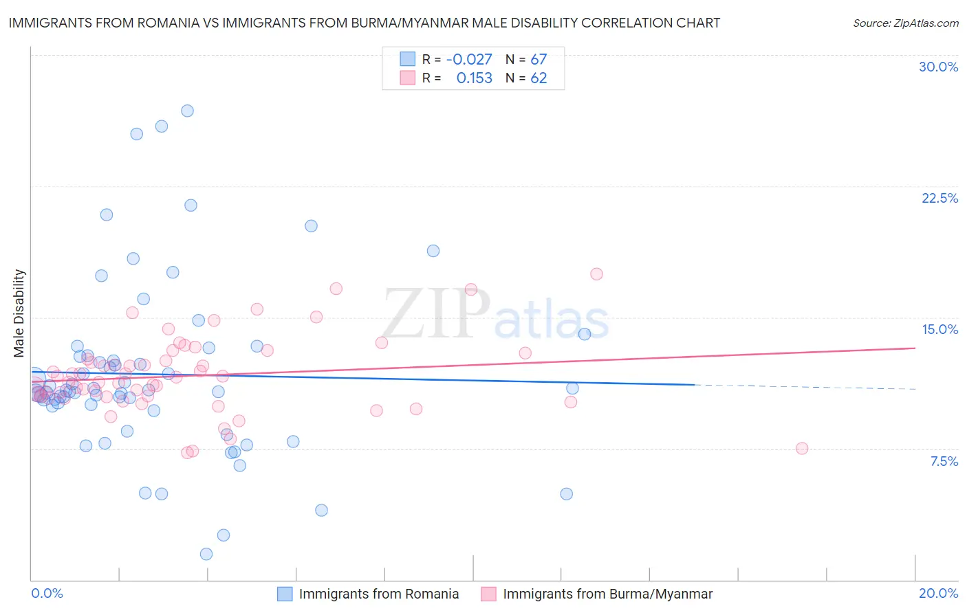 Immigrants from Romania vs Immigrants from Burma/Myanmar Male Disability