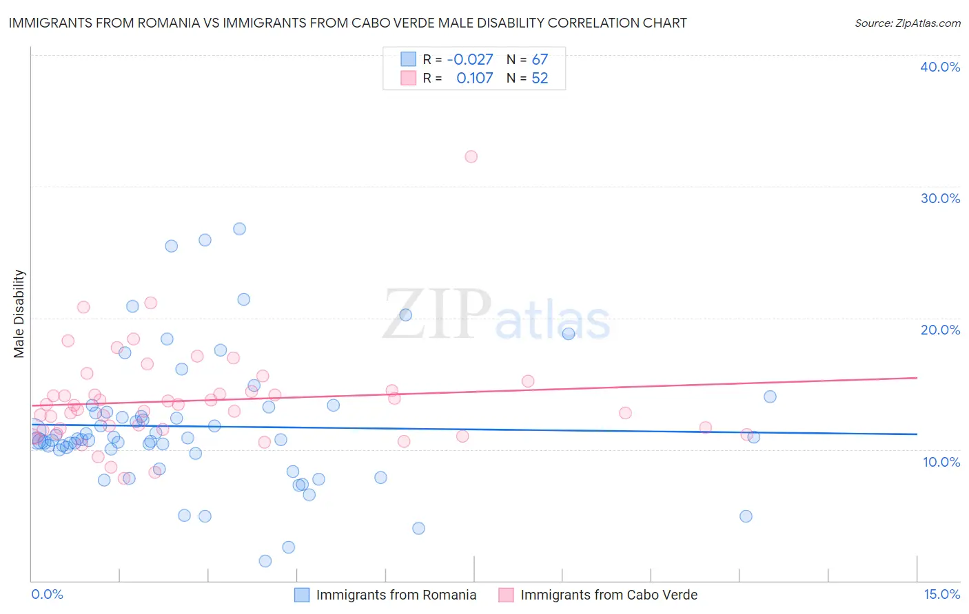 Immigrants from Romania vs Immigrants from Cabo Verde Male Disability
